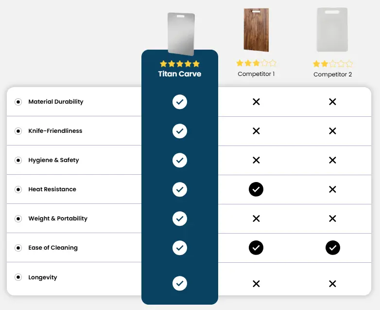Titan Carve vs. other cutting board